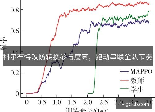 科尔布特攻防转换参与度高，跑动串联全队节奏